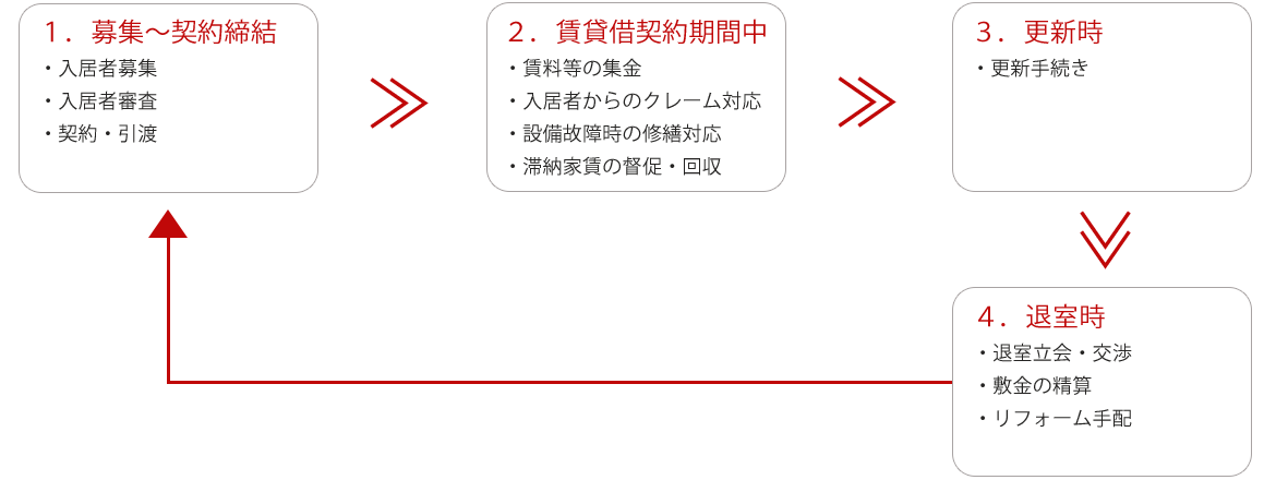 賃貸運営における業務の流れ